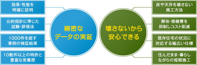 綿密なデータの実証・壊さないから安心できる